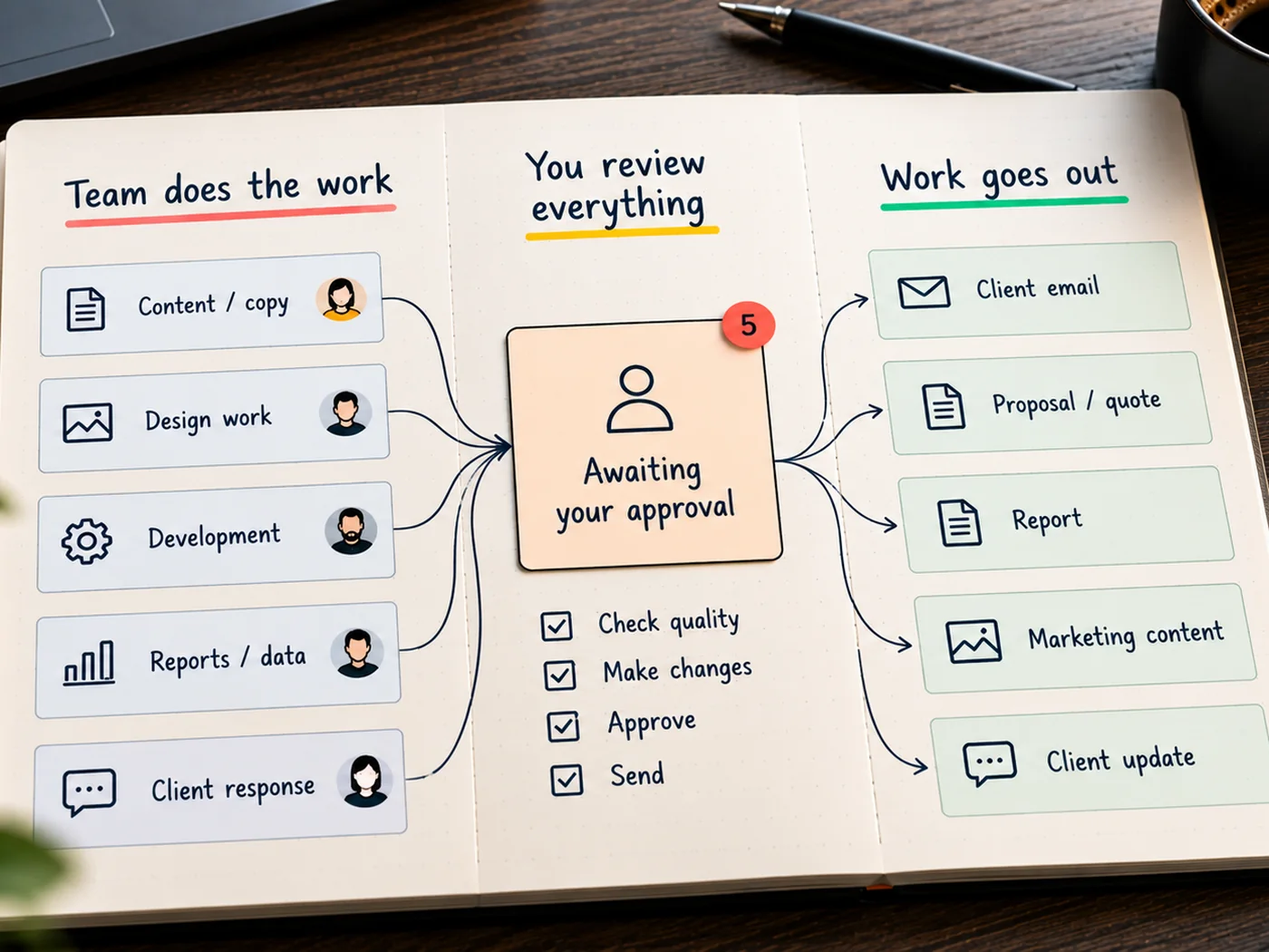 A notebook spread in three columns. On the left, five pieces of work from the team: content, design, development, reports and a client response. All of them converge on one approval card in the middle, marked awaiting your approval with five waiting, above a checklist to check quality, make changes, approve and send. On the right, the same work going out as client emails, proposals, reports, marketing content and updates.