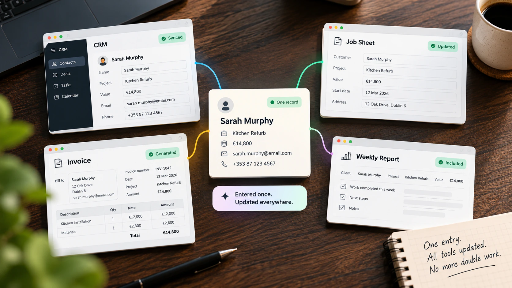 One customer record holding the name, project, value, email and phone, connected out to the CRM, job sheet, invoice and weekly report, each marked synced. A note reads: one entry, all tools updated.