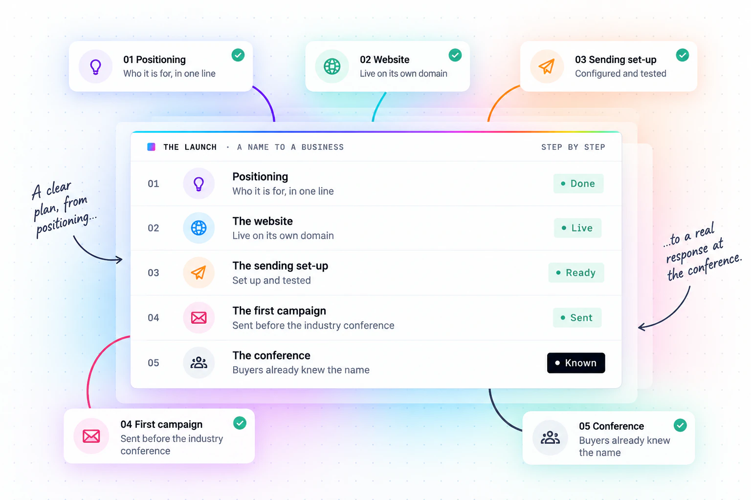 A launch plan in five steps, each marked complete: positioning written in one line, the website live on its own domain, the sending set-up tested, the first campaign sent before the industry conference, and the conference itself, where buyers already knew the name.