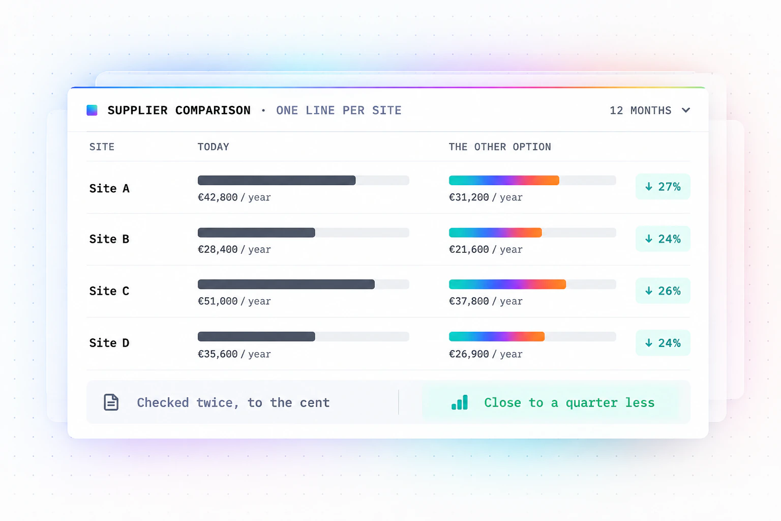 A supplier comparison with one line per site. For each of four sites, what it costs today against the other option, with the saving beside it: 27%, 24%, 26% and 24% lower. Underneath, two notes: checked twice to the cent, and close to a quarter less.