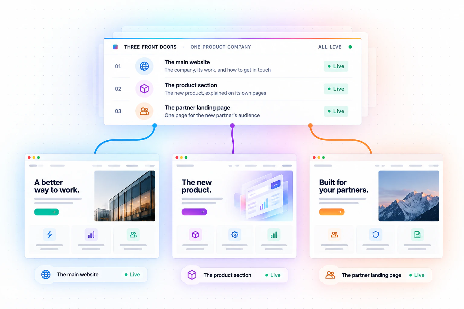 Three front doors for one product company, all live: the main website covering the company, its work and how to get in touch; a product section explaining the new product on its own pages; and a single landing page for the new partner&rsquo;s audience.